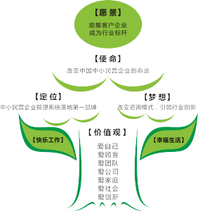 企業管理咨詢服務